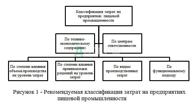 Курсовая работа по теме Организация производства на предприятии пищевой промышленности